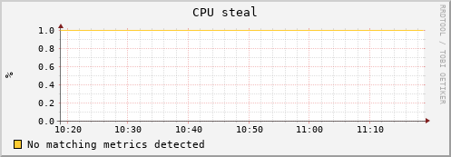 frontend cpu_steal