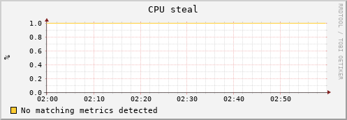 frontend cpu_steal