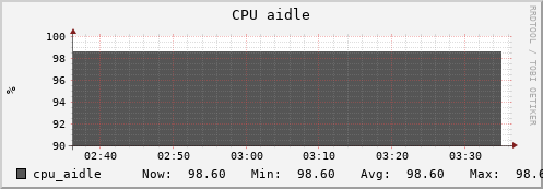 frontend cpu_aidle