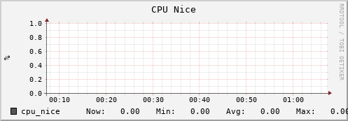 frontend cpu_nice